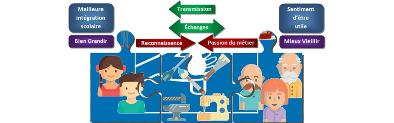 Des jeunes de 9 à 14 ans / Avec de VRAIS OUTILS / Des bénévoles, gens de métier, artisans, passionnés et retraités